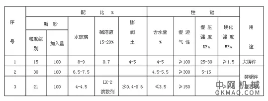閥門(mén)鑄造工藝方法及常見(jiàn)缺陷防治方法——聚焦冷芯盒樹(shù)脂技術(shù)
